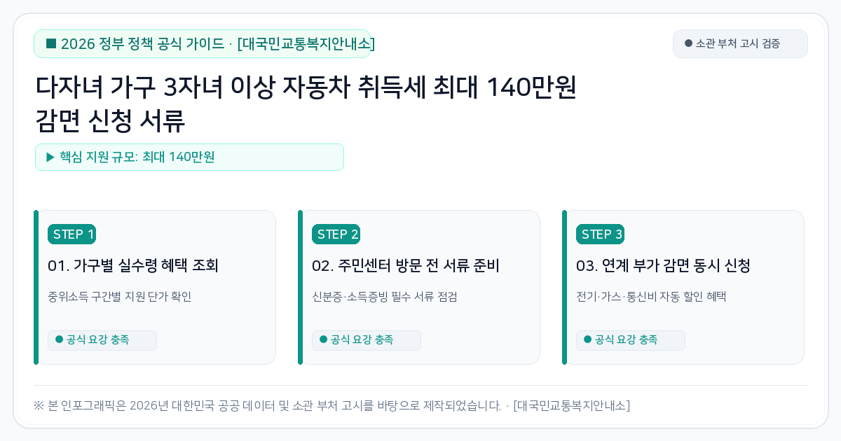 다자녀 가구 3자녀 이상 자동차 취득세 최대 140만원 감면 신청 서류 핵심 절차 및 공식 가이드 인포그래픽
