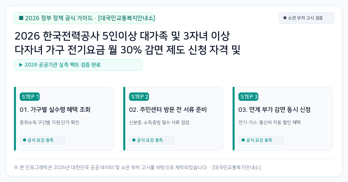 2026 한국전력공사 5인이상 대가족 및 3자녀 이상 다자녀 가구 전기요금 월 30% 감면 제도 신청 자격 및 대상자 지원 혜택 가이드 2026 핵심 요약