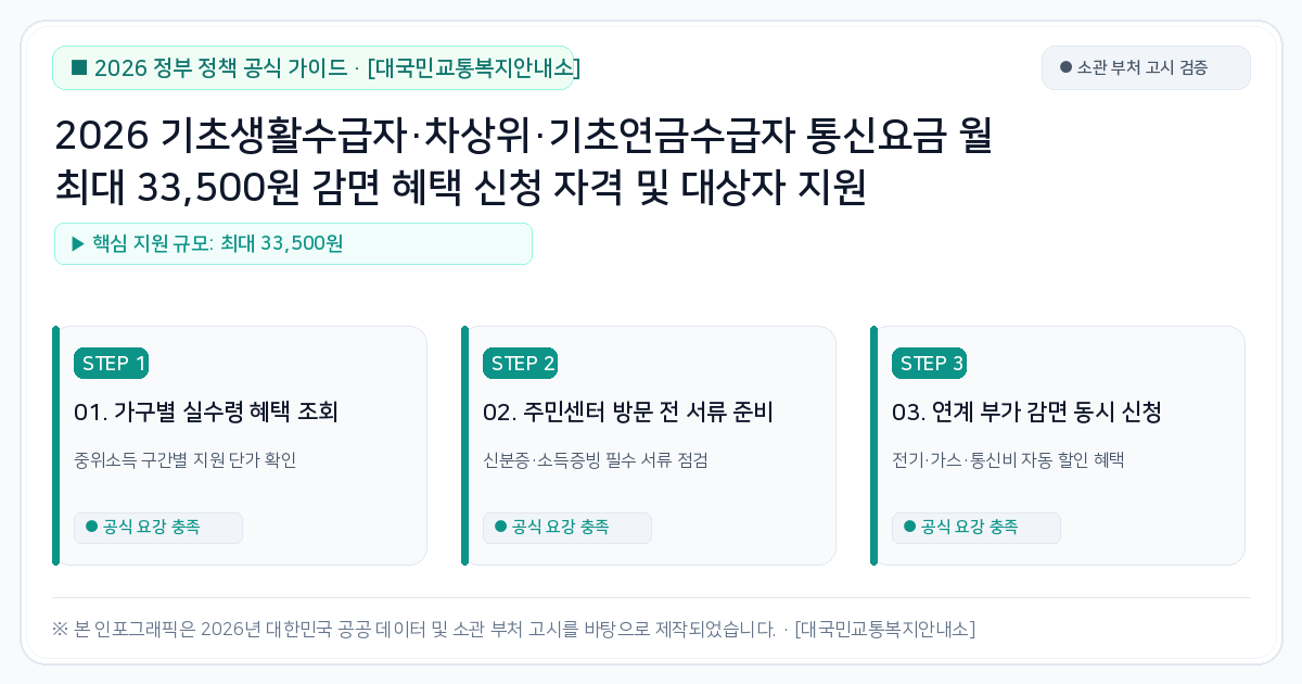 2026 기초생활수급자·차상위·기초연금수급자 통신요금 월 최대 33,500원 감면 혜택 신청 자격 및 대상자 지원 혜택 가이드 2026 핵심 요약