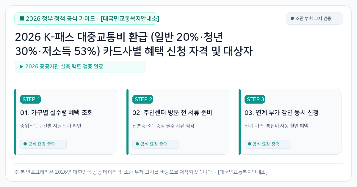 2026 K-패스 대중교통비 환급 (일반 20%·청년 30%·저소득 53%) 카드사별 혜택 신청 자격 및 대상자 지원 혜택 가이드 2026 핵심 요약