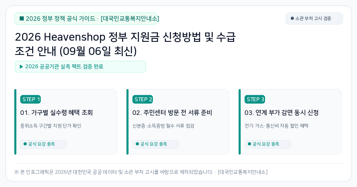 2026 Heavenshop 정부 지원금 신청방법 및 수급 조건 안내 (09월 06일 최신) 2026 핵심 요약