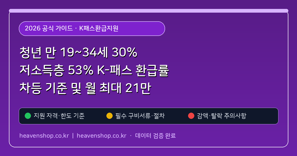 청년 만 19~34세 30% 저소득층 53% K-패스 환급률 차등 기준 및 월 최대 21만 6천원 절약